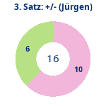 Donutdiagramm Satz 3: Gewonnen vs. verloren (jürgen)