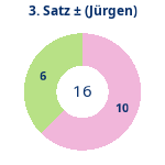 Donutdiagramm Satz 3: Gewonnen vs. verloren (jürgen)