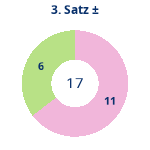 Donutdiagramm Satz 3: Gewonnen vs. verloren