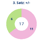 Donutdiagramm Satz 3: Gewonnen vs. verloren