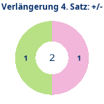 Donutdiagramm Verlängerung Satz 4: Gewonnen vs. verloren