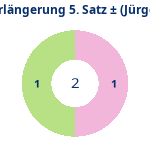 Donutdiagramm Verlängerung Satz 5: Gewonnen vs. verloren (jürgen)