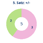 Donutdiagramm Satz 5: Gewonnen vs. verloren