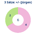 Donutdiagramm 3-Satz-Spiele: Gewonnen vs. verloren (jürgen)