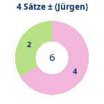 Donutdiagramm 4-Satz-Spiele: Gewonnen vs. verloren (jürgen)
