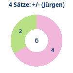 Donutdiagramm 4-Satz-Spiele: Gewonnen vs. verloren (jürgen)