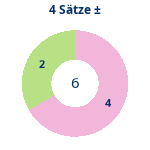 Donutdiagramm 4-Satz-Spiele: Gewonnen vs. verloren