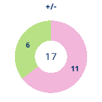 Donutdiagramm Gewonnen vs. verloren