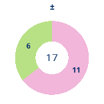 Donutdiagramm Gewonnen vs. verloren