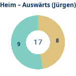 Donutdiagramm Anzahl Heim- und Auswärtsspiele (jürgen)