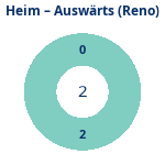 Donutdiagramm Anzahl Heim- und Auswärtsspiele (reno)