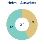Donutdiagramm Anzahl Heim- und Auswärtsspiele