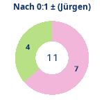 Donutdiagramm Nach 0:1: Gewonnen vs. verloren (jürgen)