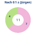 Donutdiagramm Nach 0:1: Gewonnen vs. verloren (jürgen)