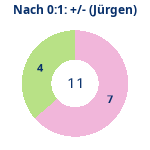Donutdiagramm Nach 0:1: Gewonnen vs. verloren (jürgen)