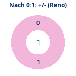 Donutdiagramm Nach 0:1: Gewonnen vs. verloren (reno)