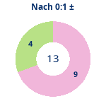 Donutdiagramm Nach 0:1: Gewonnen vs. verloren