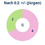 Donutdiagramm Nach 0:2: Gewonnen vs. verloren (jürgen)