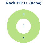 Donutdiagramm Nach 1:0: Gewonnen vs. verloren (reno)