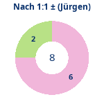 Donutdiagramm Nach 1:1: Gewonnen vs. verloren (jürgen)