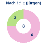 Donutdiagramm Nach 1:1: Gewonnen vs. verloren (jürgen)