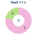Donutdiagramm Nach 1:1: Gewonnen vs. verloren
