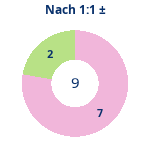 Donutdiagramm Nach 1:1: Gewonnen vs. verloren