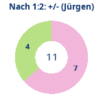 Donutdiagramm Nach 1:2: Gewonnen vs. verloren (jürgen)