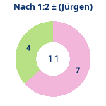Donutdiagramm Nach 1:2: Gewonnen vs. verloren (jürgen)
