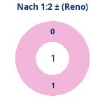 Donutdiagramm Nach 1:2: Gewonnen vs. verloren (reno)