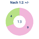 Donutdiagramm Nach 1:2: Gewonnen vs. verloren