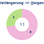 Donutdiagramm Verlängerung: Gewonnen vs. verloren (jürgen)