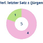 Donutdiagramm Verlängerung letzter Satz: Gewonnen vs. verloren (jürgen)