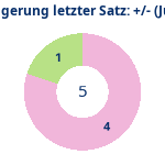 Donutdiagramm Verlängerung letzter Satz: Gewonnen vs. verloren (jürgen)