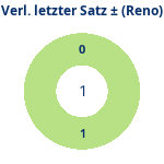 Donutdiagramm Verlängerung letzter Satz: Gewonnen vs. verloren (reno)