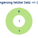 Donutdiagramm Verlängerung letzter Satz: Gewonnen vs. verloren (reno)