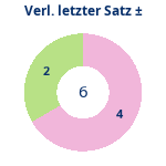 Donutdiagramm Verlängerung letzter Satz: Gewonnen vs. verloren