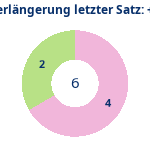 Donutdiagramm Verlängerung letzter Satz: Gewonnen vs. verloren