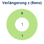 Donutdiagramm Verlängerung: Gewonnen vs. verloren (reno)