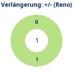 Donutdiagramm Verlängerung: Gewonnen vs. verloren (reno)