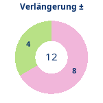 Donutdiagramm Verlängerung: Gewonnen vs. verloren