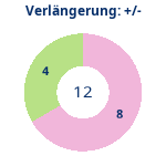 Donutdiagramm Verlängerung: Gewonnen vs. verloren