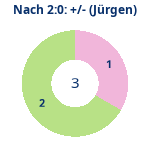 Donutdiagramm Nach 2:0: Gewonnen vs. verloren (jürgen)