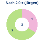 Donutdiagramm Nach 2:0: Gewonnen vs. verloren (jürgen)
