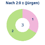 Donutdiagramm Nach 2:0: Gewonnen vs. verloren (jürgen)