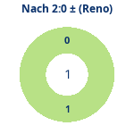 Donutdiagramm Nach 2:0: Gewonnen vs. verloren (reno)