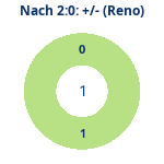 Donutdiagramm Nach 2:0: Gewonnen vs. verloren (reno)