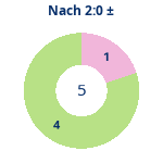 Donutdiagramm Nach 2:0: Gewonnen vs. verloren