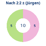 Donutdiagramm Nach 2:2: Gewonnen vs. verloren (jürgen)