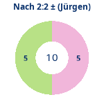 Donutdiagramm Nach 2:2: Gewonnen vs. verloren (jürgen)